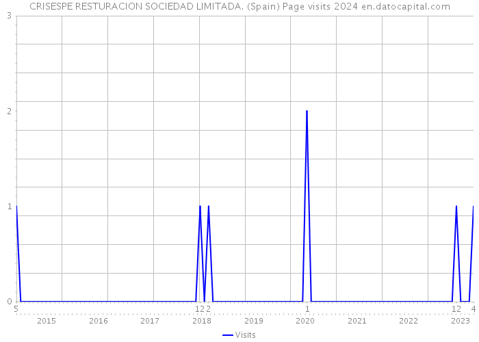 CRISESPE RESTURACION SOCIEDAD LIMITADA. (Spain) Page visits 2024 