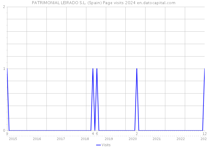 PATRIMONIAL LEIRADO S.L. (Spain) Page visits 2024 