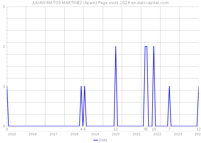JULIAN MATOS MARTINEZ (Spain) Page visits 2024 