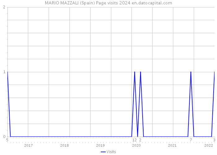 MARIO MAZZALI (Spain) Page visits 2024 