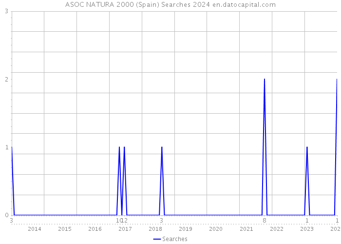 ASOC NATURA 2000 (Spain) Searches 2024 