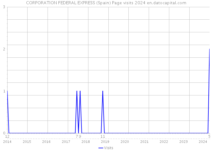 CORPORATION FEDERAL EXPRESS (Spain) Page visits 2024 