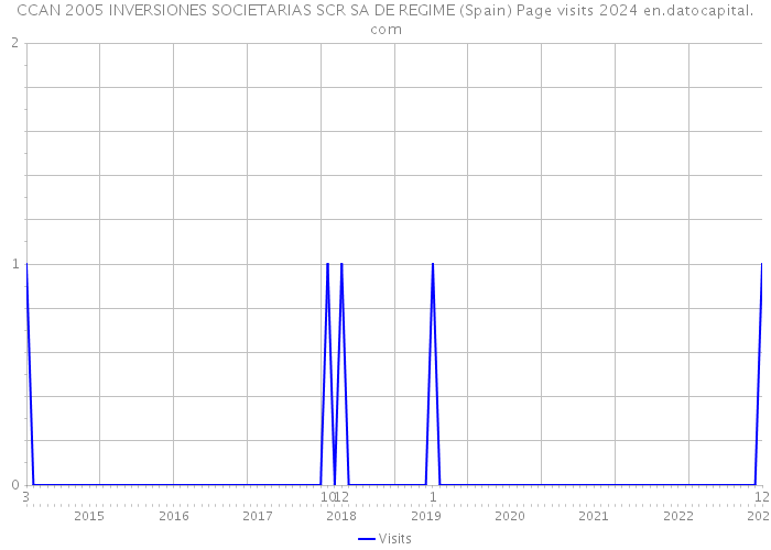 CCAN 2005 INVERSIONES SOCIETARIAS SCR SA DE REGIME (Spain) Page visits 2024 