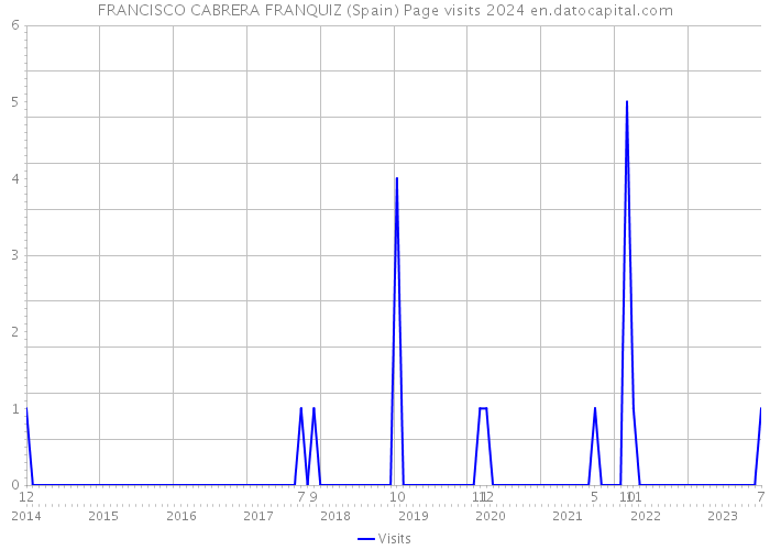 FRANCISCO CABRERA FRANQUIZ (Spain) Page visits 2024 