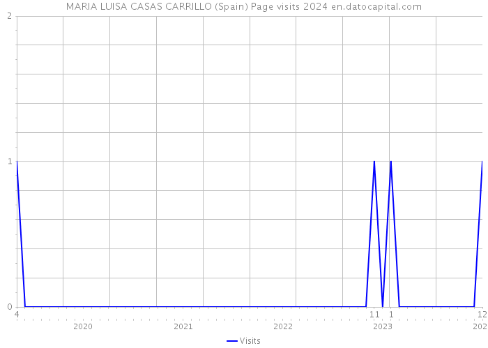 MARIA LUISA CASAS CARRILLO (Spain) Page visits 2024 