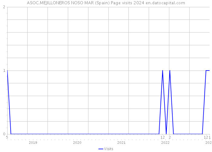 ASOC.MEJILLONEROS NOSO MAR (Spain) Page visits 2024 