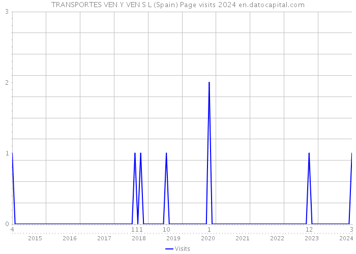 TRANSPORTES VEN Y VEN S L (Spain) Page visits 2024 