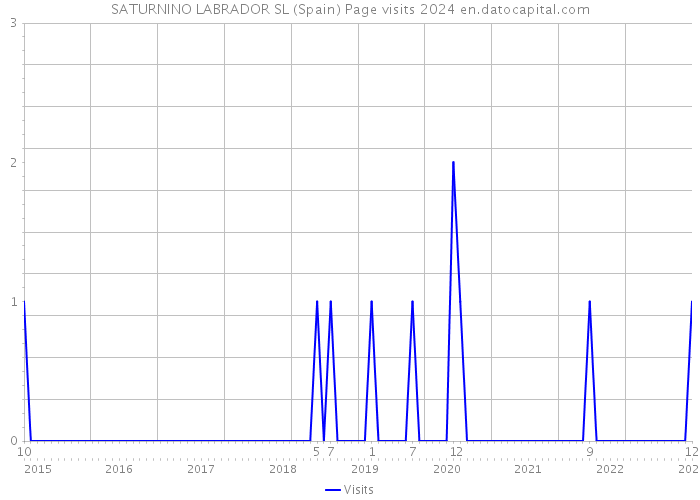 SATURNINO LABRADOR SL (Spain) Page visits 2024 