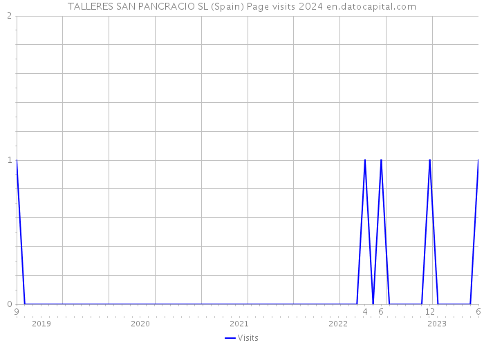 TALLERES SAN PANCRACIO SL (Spain) Page visits 2024 