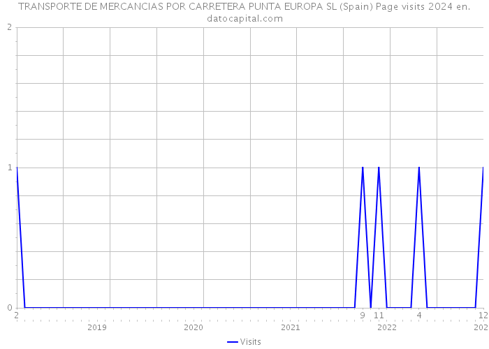 TRANSPORTE DE MERCANCIAS POR CARRETERA PUNTA EUROPA SL (Spain) Page visits 2024 