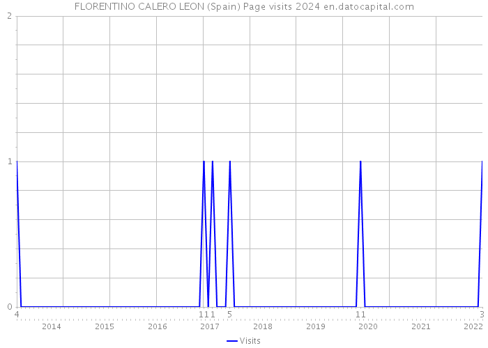FLORENTINO CALERO LEON (Spain) Page visits 2024 