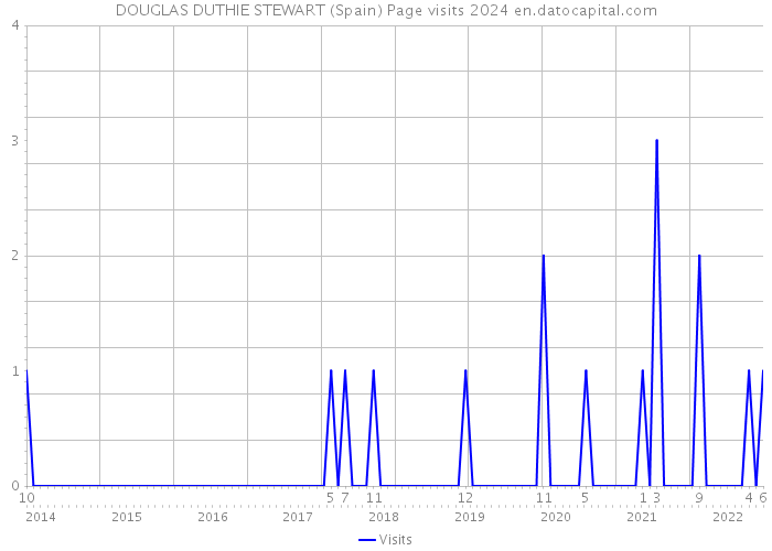 DOUGLAS DUTHIE STEWART (Spain) Page visits 2024 
