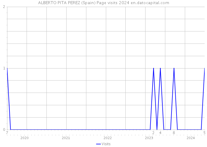 ALBERTO PITA PEREZ (Spain) Page visits 2024 