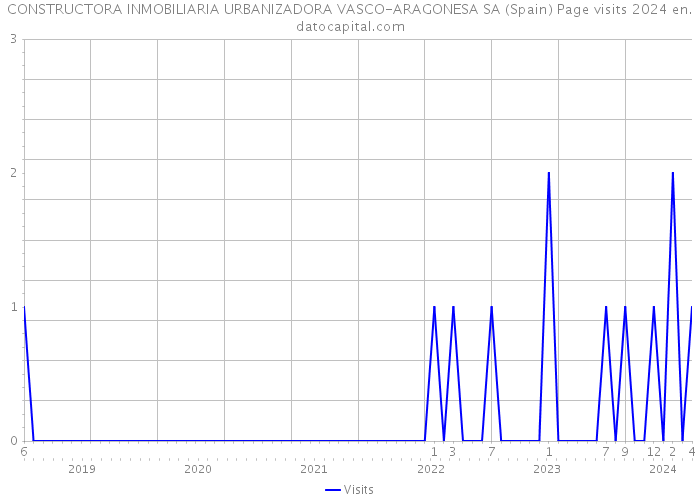 CONSTRUCTORA INMOBILIARIA URBANIZADORA VASCO-ARAGONESA SA (Spain) Page visits 2024 
