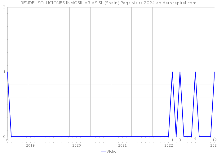 RENDEL SOLUCIONES INMOBILIARIAS SL (Spain) Page visits 2024 