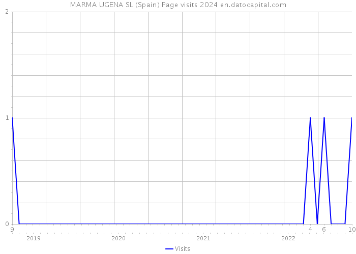 MARMA UGENA SL (Spain) Page visits 2024 