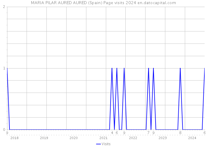 MARIA PILAR AURED AURED (Spain) Page visits 2024 