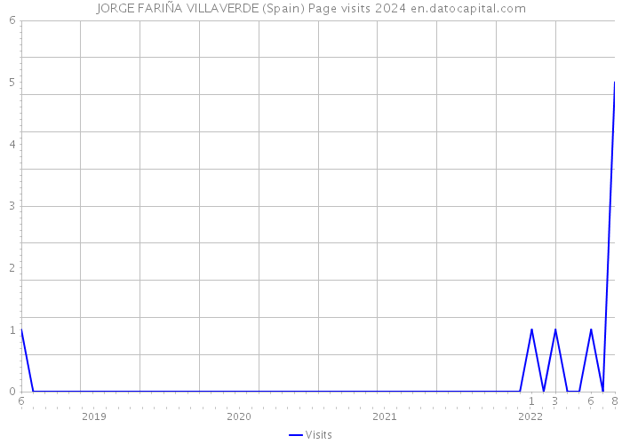 JORGE FARIÑA VILLAVERDE (Spain) Page visits 2024 