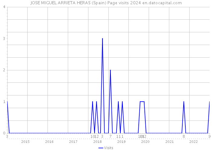 JOSE MIGUEL ARRIETA HERAS (Spain) Page visits 2024 