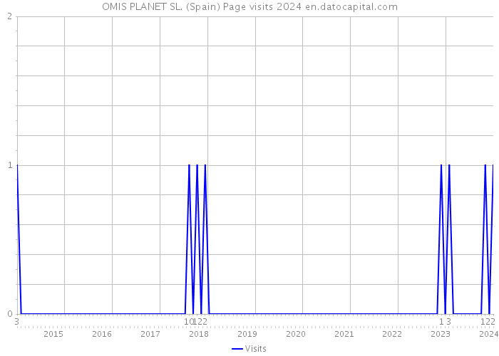 OMIS PLANET SL. (Spain) Page visits 2024 