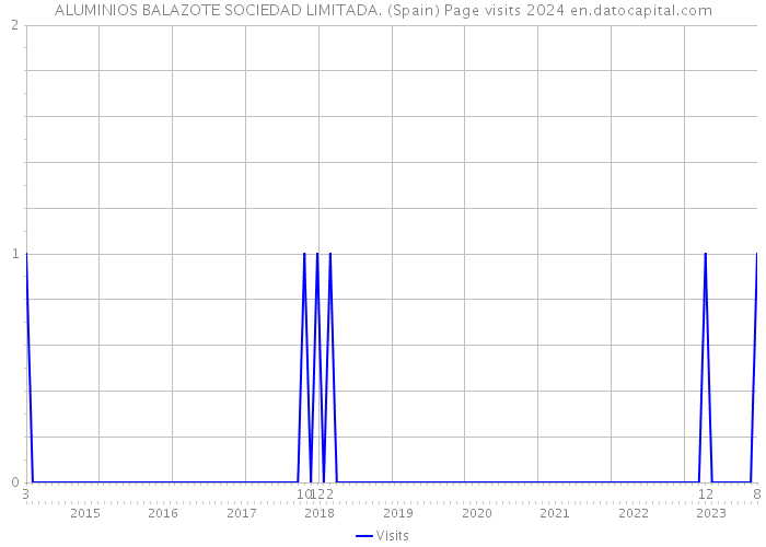 ALUMINIOS BALAZOTE SOCIEDAD LIMITADA. (Spain) Page visits 2024 