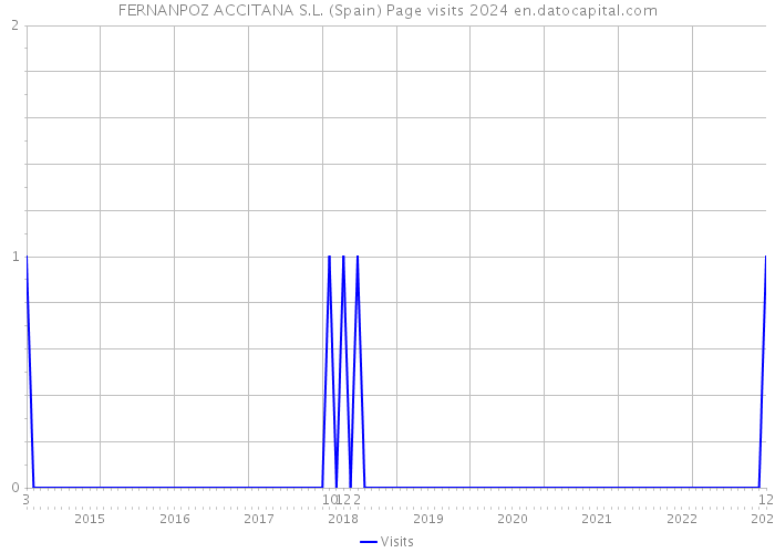 FERNANPOZ ACCITANA S.L. (Spain) Page visits 2024 