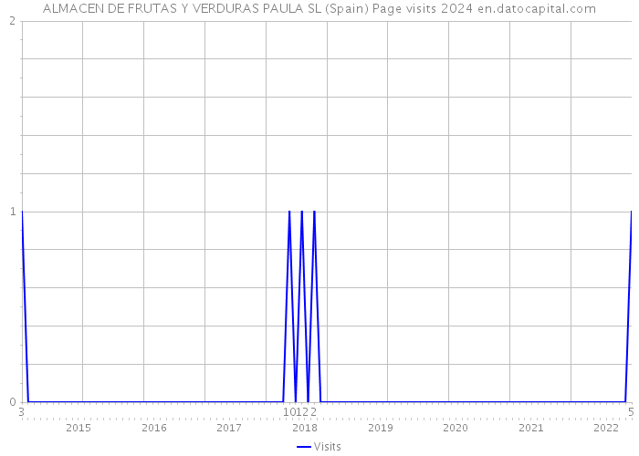ALMACEN DE FRUTAS Y VERDURAS PAULA SL (Spain) Page visits 2024 