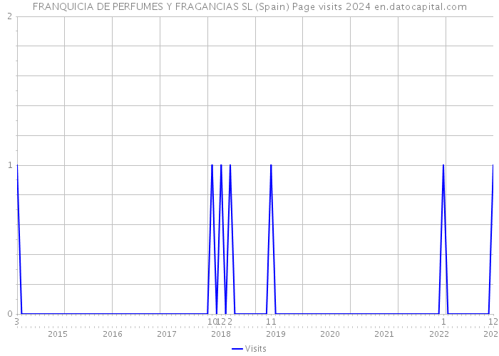 FRANQUICIA DE PERFUMES Y FRAGANCIAS SL (Spain) Page visits 2024 