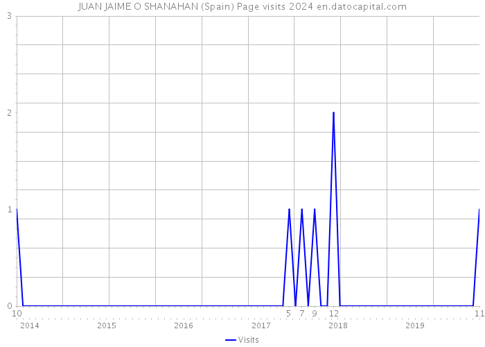 JUAN JAIME O SHANAHAN (Spain) Page visits 2024 