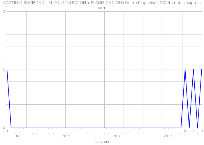 CASTILLO SOCIEDAD LIM CONSTRUCCION Y PLANIFICACION (Spain) Page visits 2024 