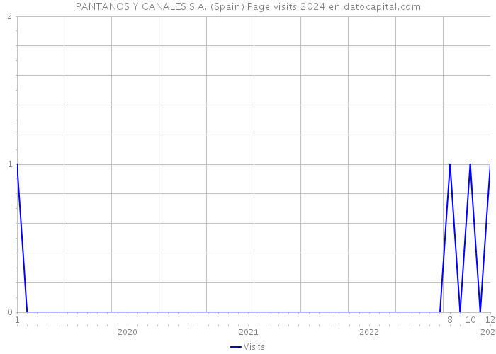 PANTANOS Y CANALES S.A. (Spain) Page visits 2024 