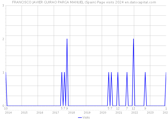FRANCISCO JAVIER GUIRAO PARGA MANUEL (Spain) Page visits 2024 