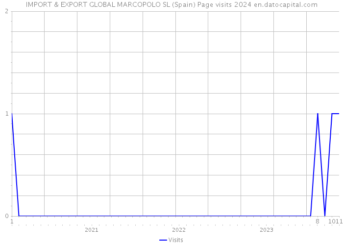IMPORT & EXPORT GLOBAL MARCOPOLO SL (Spain) Page visits 2024 