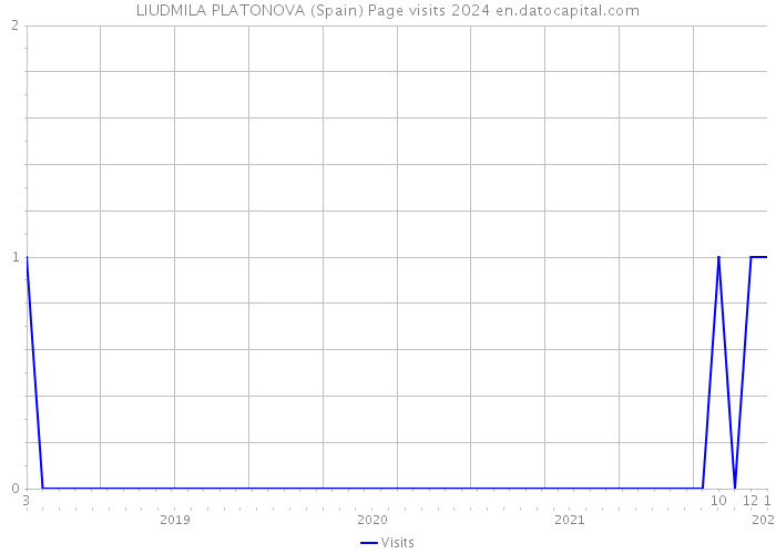 LIUDMILA PLATONOVA (Spain) Page visits 2024 
