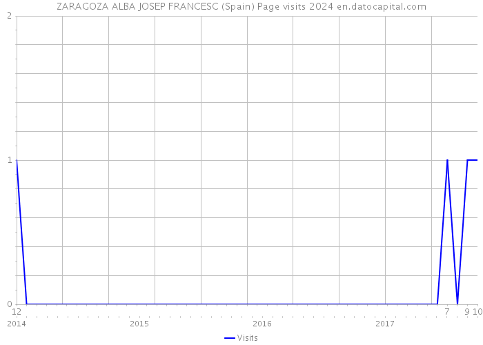 ZARAGOZA ALBA JOSEP FRANCESC (Spain) Page visits 2024 