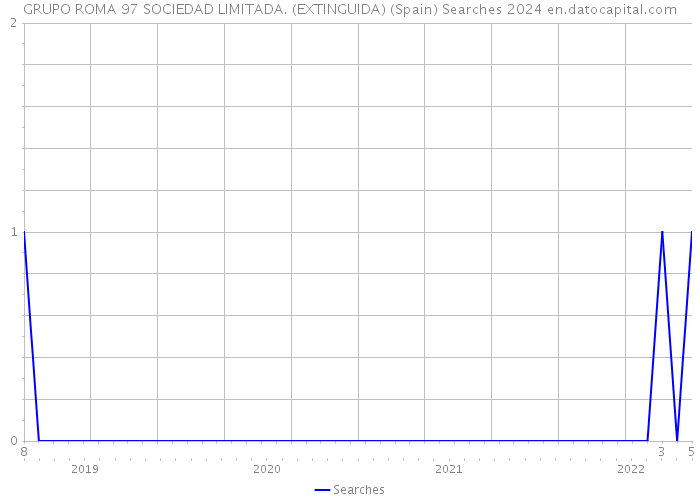 GRUPO ROMA 97 SOCIEDAD LIMITADA. (EXTINGUIDA) (Spain) Searches 2024 