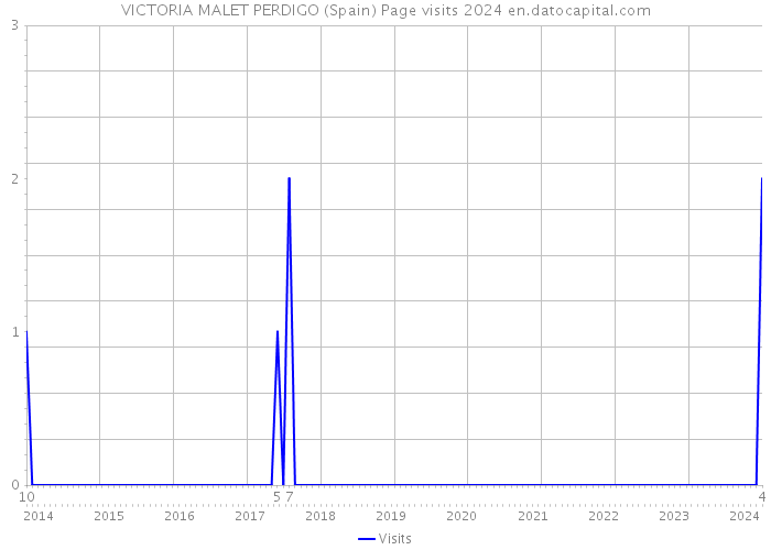 VICTORIA MALET PERDIGO (Spain) Page visits 2024 