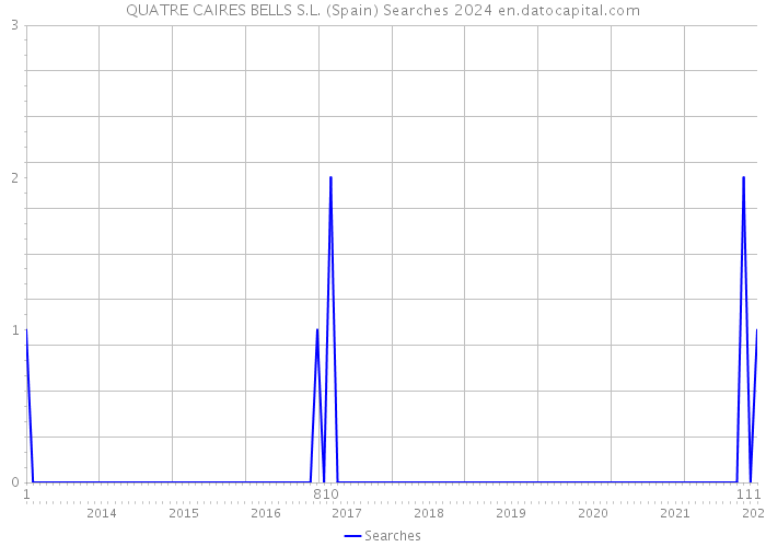 QUATRE CAIRES BELLS S.L. (Spain) Searches 2024 