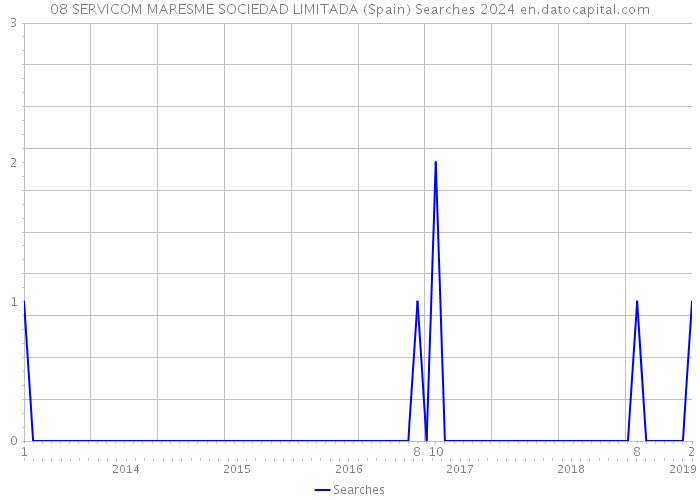 08 SERVICOM MARESME SOCIEDAD LIMITADA (Spain) Searches 2024 