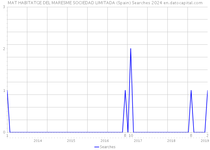 MAT HABITATGE DEL MARESME SOCIEDAD LIMITADA (Spain) Searches 2024 