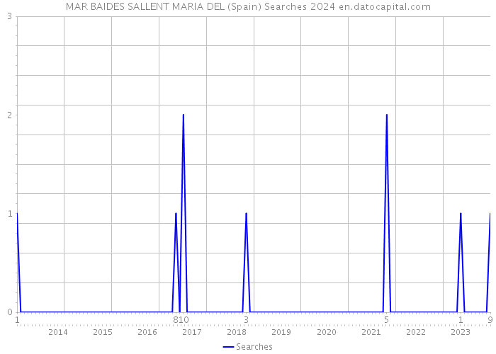 MAR BAIDES SALLENT MARIA DEL (Spain) Searches 2024 