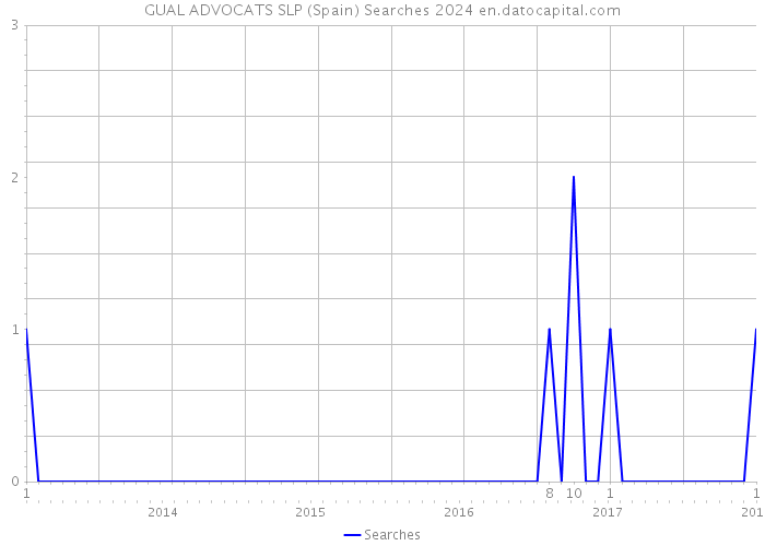 GUAL ADVOCATS SLP (Spain) Searches 2024 