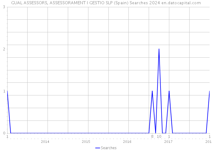 GUAL ASSESSORS, ASSESSORAMENT I GESTIO SLP (Spain) Searches 2024 