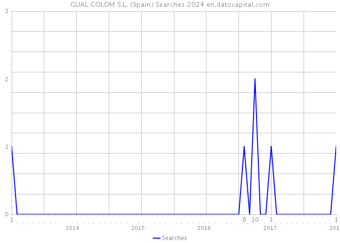 GUAL COLOM S.L. (Spain) Searches 2024 