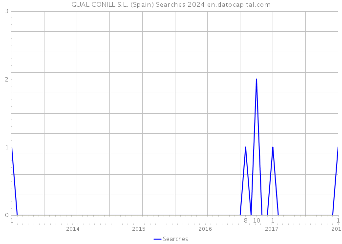 GUAL CONILL S.L. (Spain) Searches 2024 