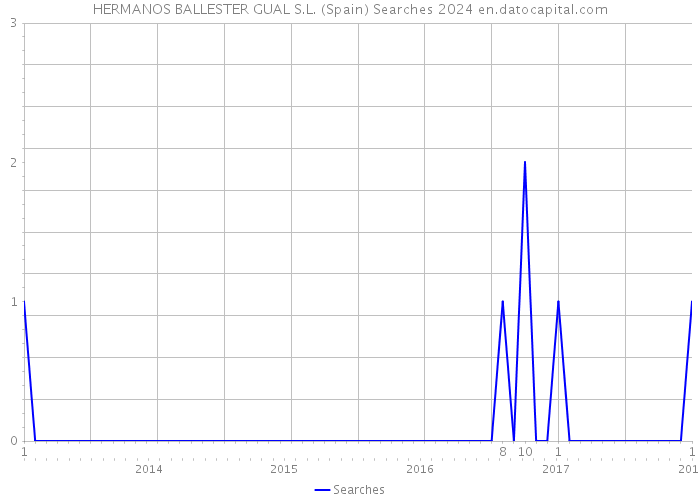 HERMANOS BALLESTER GUAL S.L. (Spain) Searches 2024 