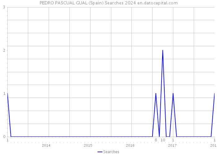 PEDRO PASCUAL GUAL (Spain) Searches 2024 