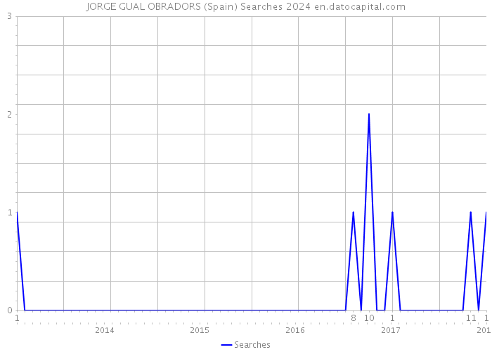 JORGE GUAL OBRADORS (Spain) Searches 2024 