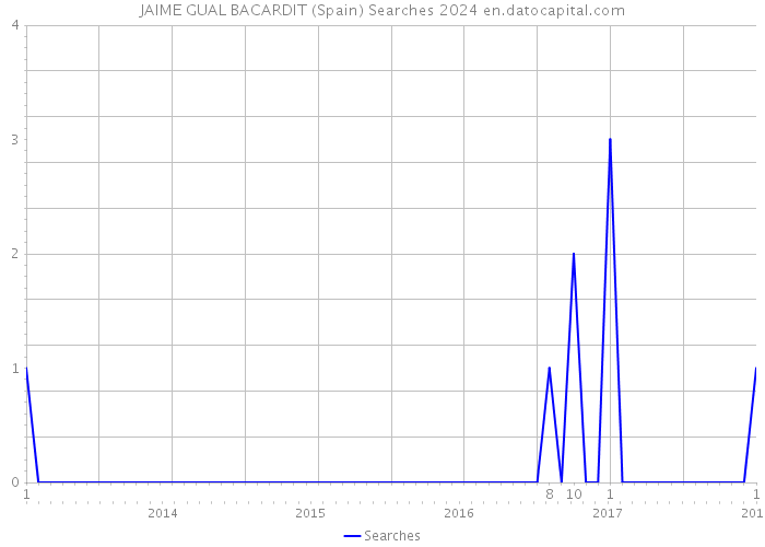 JAIME GUAL BACARDIT (Spain) Searches 2024 
