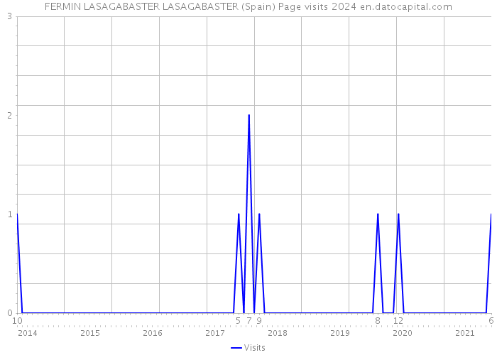 FERMIN LASAGABASTER LASAGABASTER (Spain) Page visits 2024 